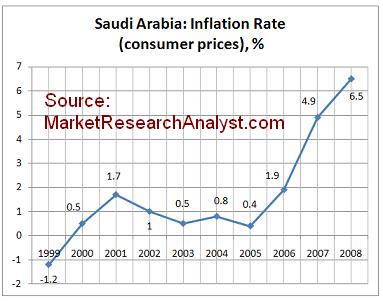 Saudi Arabia: The Sharp Rise In Inflation | PRLog