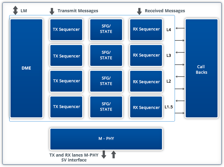 MIPI UniPro Verification IP from Arrow Devices