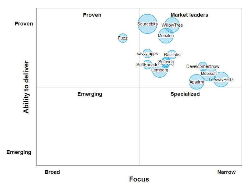 Sourcingline Survey Reveals Softweb As A Leader In Enterprise Mobility ...