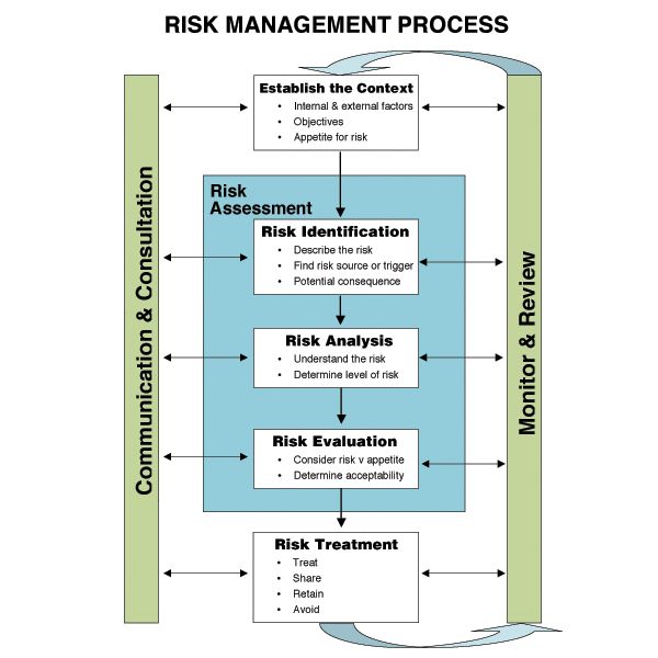 Tahapan Penting Penerapan Manajemen Resiko / Risk Management – Risk ...