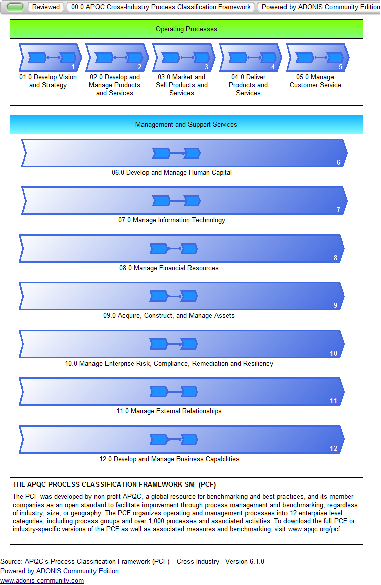 Apqc Process Classification Framework Reference Models Available For