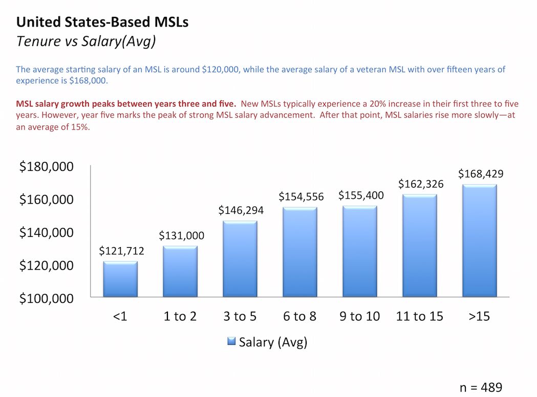 Medical Science Liaison Salary Cloudshareinfo