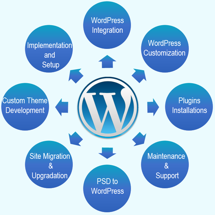 Why WordPress Development Services from Top Outsourcing Company ...