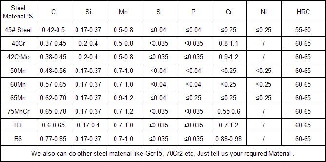 The Specifications Of Forged Steel Ball In The Ball Mills Of Cement ...