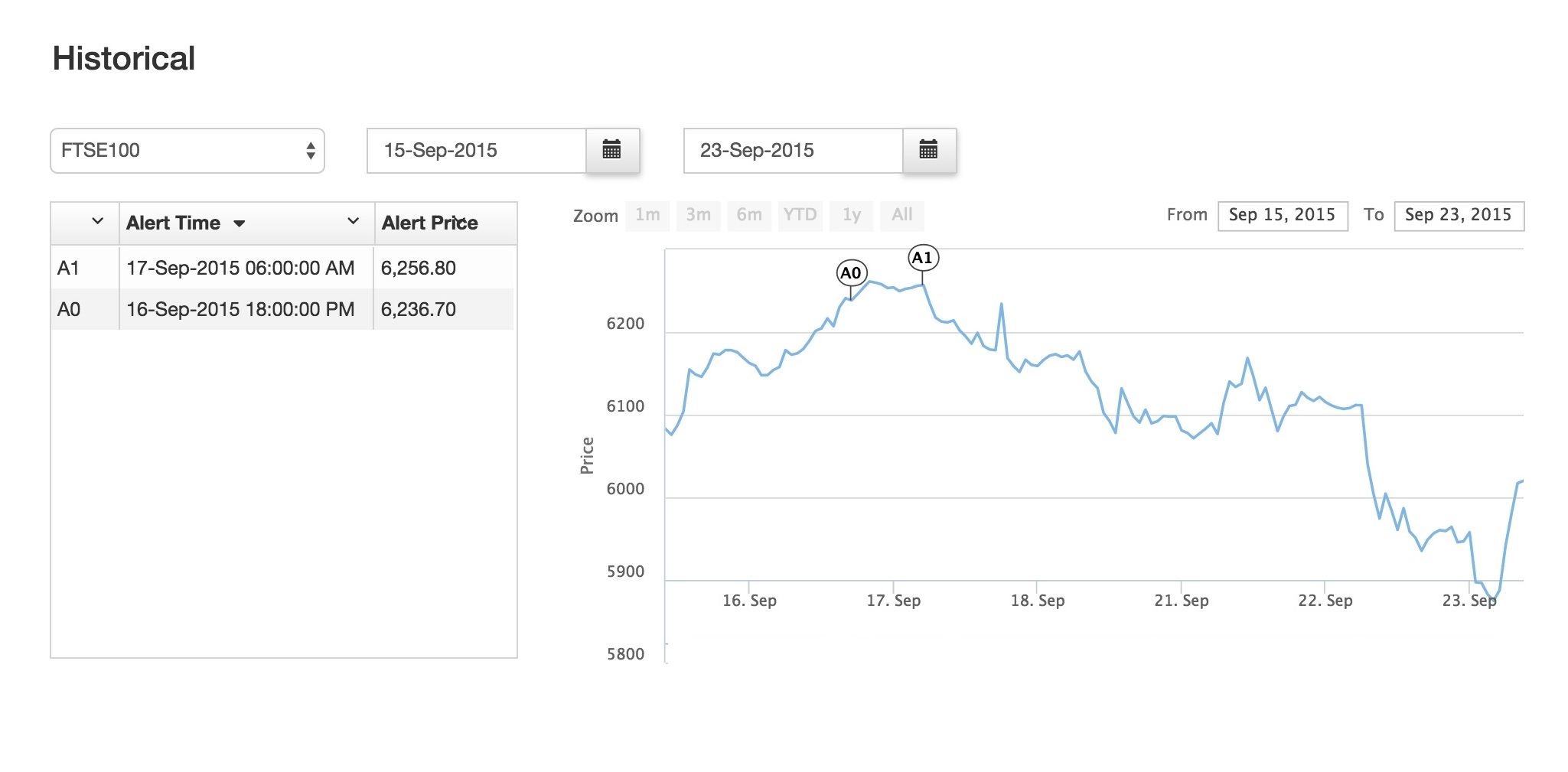 Historical Ftse 100 Data - officerutracker