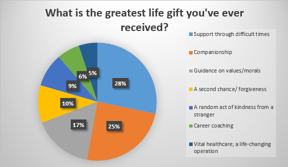 WorldRemit Survey Reveals the Greatest Gifts of All -- WorldRemit 