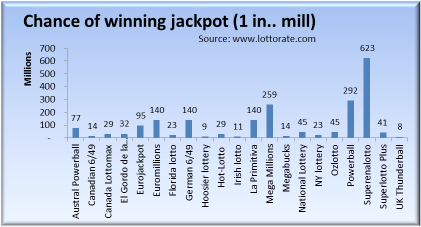 odds of winning lotto max