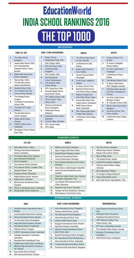 Top Schools Of India - EducationWorld India School Rankings 2016 ...