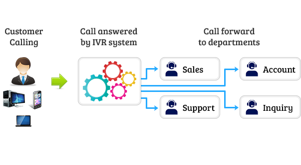 Система call. Схема IVR. Схема IVR Call Center. Интеллектуальная IVR систем. Рынок IVR.