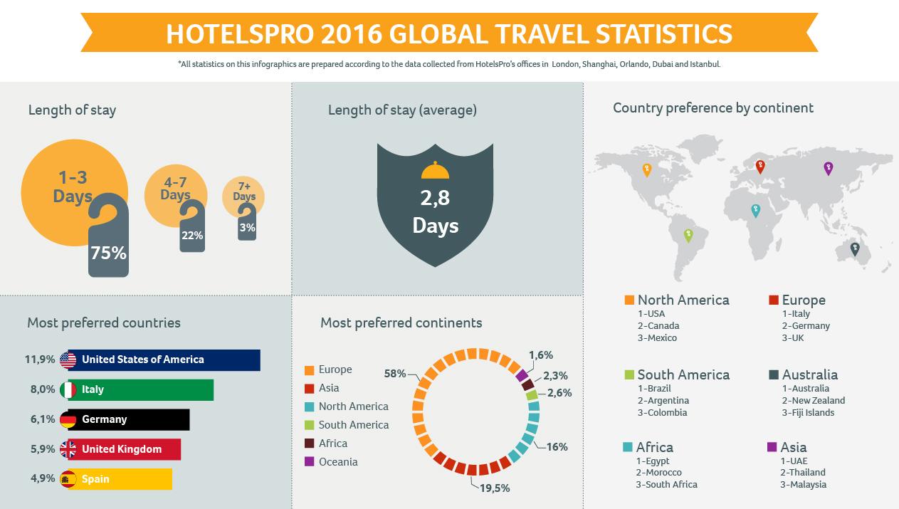 hotelspro-announced-global-travel-statistics-for-2016-www