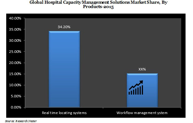 Hospital Capacity Management Solutions Market is expected to grow at