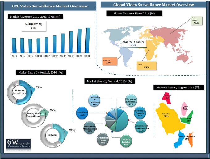 GCC Video Surveillance Systems Market (2017-2023)-6Wresearch ...