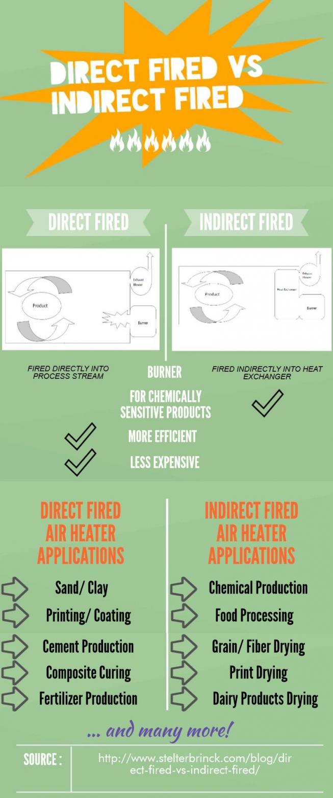 Direct Fired Vs Indirect Fired Heaters -- Stelter & Brinck | PRLog