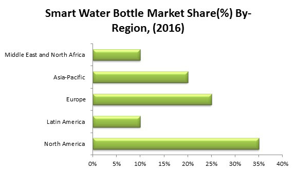 https://www.prlog.org/12651762-global-water-bottle-market-share-size-demand-growt.jpg