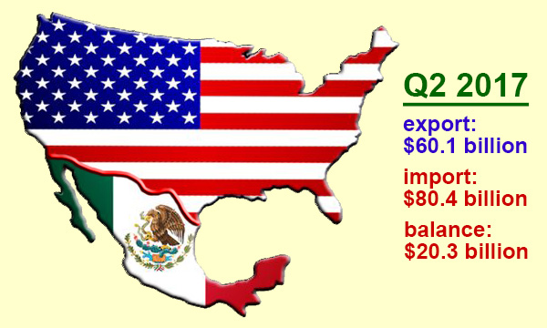 US trade with Mexico in the 2nd quarter of 2017 -- US export and import ...