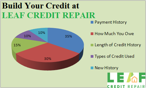 Image Result For How To Build Credit Score Under