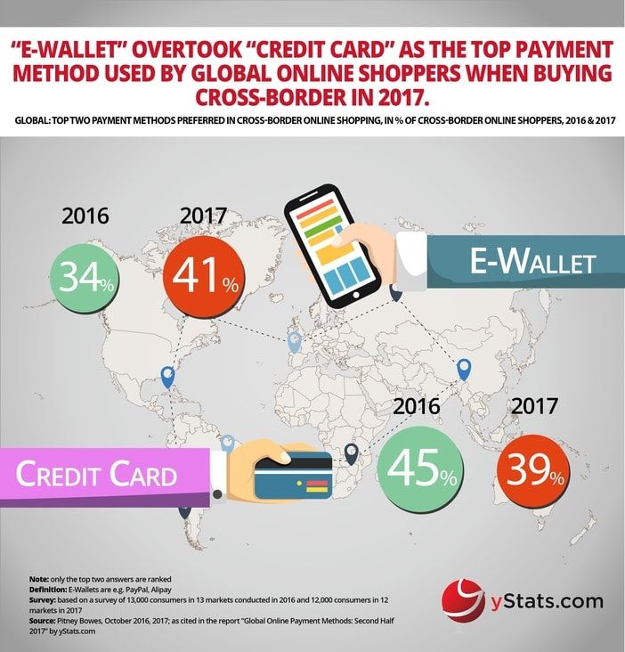 Report from yStats.com: digital payment methods surge in global online retail -- yStats.com | PRLog