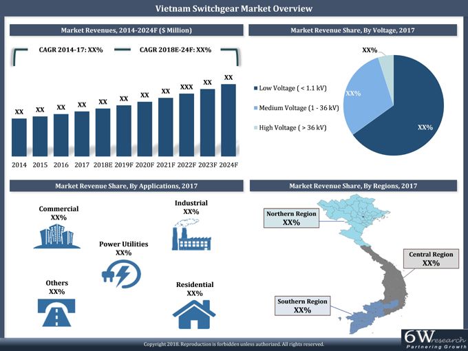 Vietnam Switchgear market revenues are projected to grow at a CAGR of 7 ...