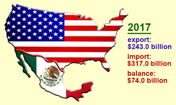 Us Trade In Goods With Mexico In 2017 -- Us Export And Import 