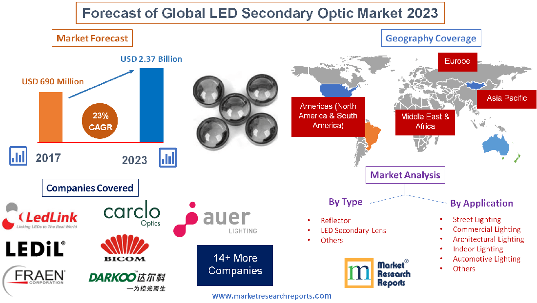 Global LED Secondary Optic Maket will grow at a CAGR 23.0% and reach ...