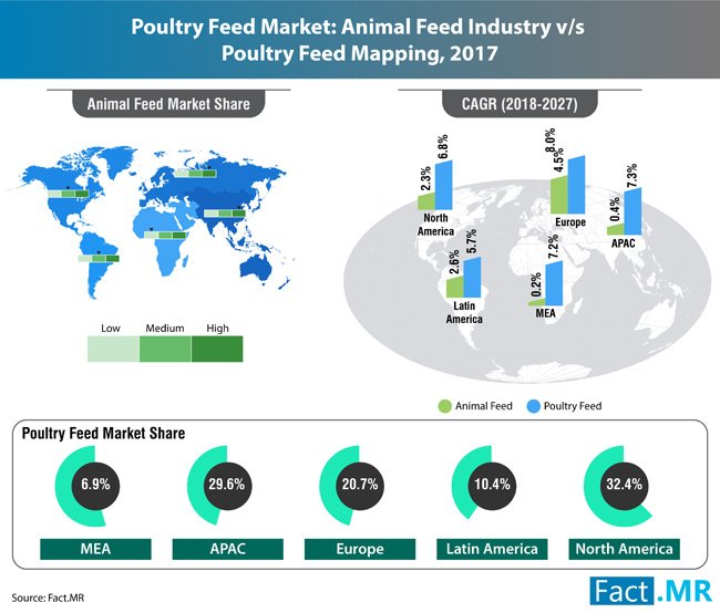 Poultry Feed Market Report Based On Upcoming Trends Analysis: 2018-2027 ...