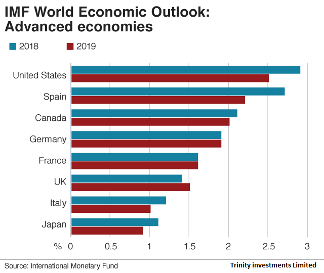 Trinity Investments Limited – Imf's Global Outlook – China And Us Trade 