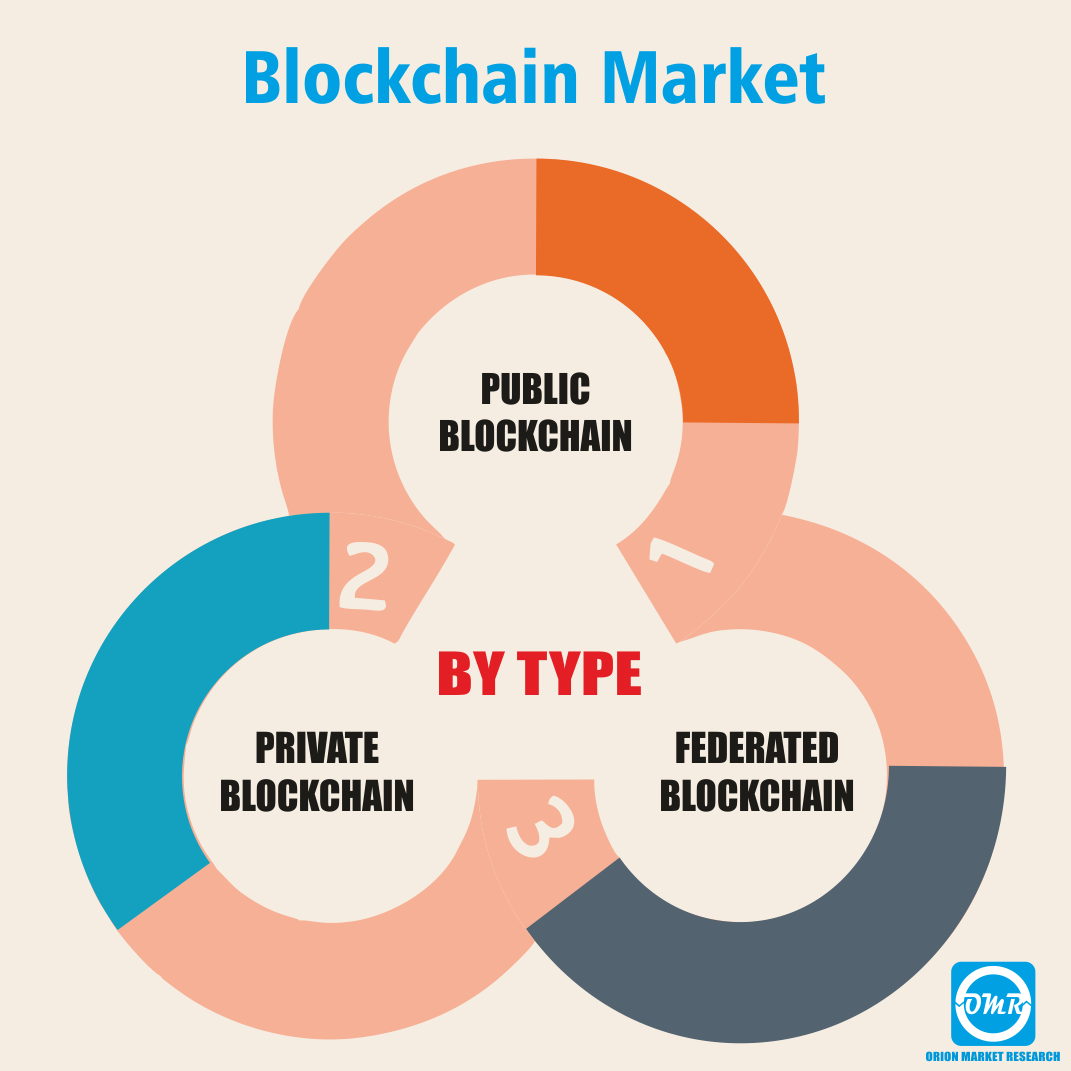Global Blockchain Market Research and Forecast, 20182023 Orion