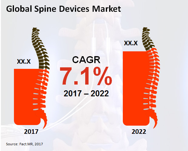 US$ 3 Billion Opportunity Emerging in Spine Devices Market: Fact.MR ...