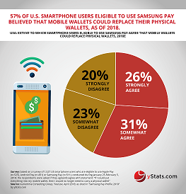 Google Pay to See Rapid Growth in Users Through 2020, says yStats.com