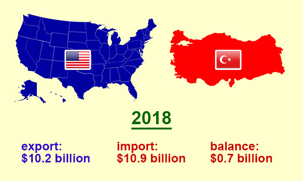 US trade in goods with Turkey in 2018 -- US export and import | PRLog