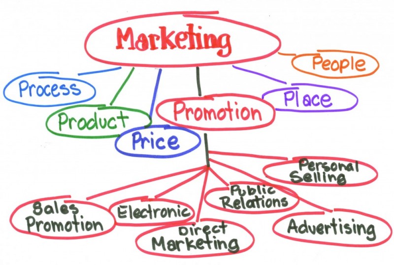 essay on marketing principles