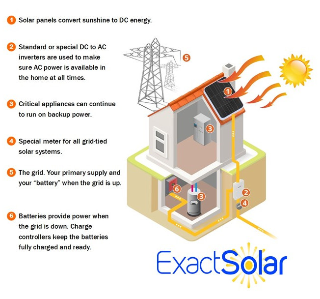 Exact Solar Now A Panasonic Evervolt Certified Installer -- Exact Solar 